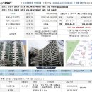 2번째 물건 안산 상록구 예술인아파트(초보주말10,상가투자반,낙찰케어반1기) 이미지