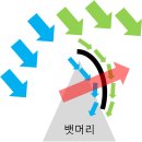 바람을 거슬러 가는 삼각돛의 원리 이미지