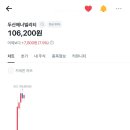 헉 두산에너빌리티(두에빌) 오늘 많이올랐네용 이미지