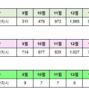 세종시 2월25일 실거래(건수:93건 호려울10,새샘9,수루배1,호려울4,해들1, 등 신고가 30건) 이미지