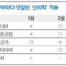 노사 합의 존중’ 판례 취지 무시, 임금체계 개편 더 어려워져 이미지