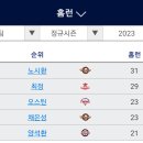 [KBO] 한화 노시환, 2관왕 확정 (홈런왕 & 타점왕) 이미지