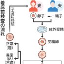 착상(着床) 전 검사. 일본산과부인과학회, 연구 확대에. 데이터 불충분한 채로. 이미지