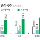 경제주체별(국가, 공기업, 가계) 부채 증가 추이 이미지