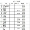 2013년 7월 사당동 모임(담양 죽순 추어탕) 이미지