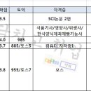 [한국야쿠르트채용/샘표채용] 합격스펙&amp;취업수기&amp;현직자인터뷰 이미지