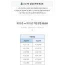 [단독] 23년 1.7% 인상안 경찰공무원 봉급표 ﻿(2022년 비교) 이미지