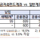 퇴직연금 IRP 계좌에 추가납입하는 것과 어떻게 다른가?[슬기로울 연금생활을 위한 10문 10답] 이미지