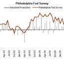 Philadelphia Fed Index (필라델피아 제조업지수) 이미지