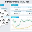 "차갑게 식은 거래 열기"…8월 서울 아파트 매매, 전월보다 30% 줄었다 이미지