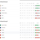 오늘자 카타르 월드컵 최종예선 각 조 순위 이미지