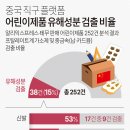 중국 직구 제품 유해성분 검출 비율 이미지