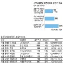 도화신동아파밀리에아파트 이미지
