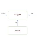 안성성은물류피에프브이(주) | [프로젝토링]_3주차_면접스터디_5회차