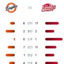 8월27일 한화이글스 6 vs 13 SSG랜더스 「4연패」(허인서 1점홈런, 박정현 1점홈런) 이미지