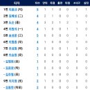 7월26일 한화이글스 vs 키움 5:4 「2연승」(윌리엄스 2점홈런,이진영 2점홈런) 이미지