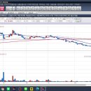주식 매매 매수한 종목이 양봉의 반 이하로 줄면 매도 하세요^^ 이미지