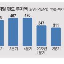 돈가뭄 1년…전세계 스타트업이 쓰러진다 이미지