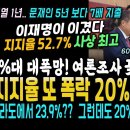 이재명이 이겼다, 민주당 지지율 52.7% 역사상 최고, 국힘 29% 폭망! 윤석열 지지율 31% 또 폭락 시작했다.. 이미지