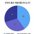 해외 개발자 서류 15,000명 받아보고 만든 ‘개발자 역량 및 기술 검증 프로세스’