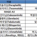 비토메디칼 | 2014년 후기임상 실패 상위 10대 약물항암백신 및 항암제, 심부전 치료제 대부분 차지