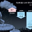 작년 소비 20년만에 최대폭 하락 “고물가속 올해 회복 쉽지않아” 이미지