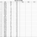 대구텍족구단 선수현황(2023년) 이미지