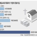 미자립교회 목회자 평균 사례비 41만 3천원 이미지