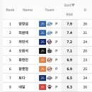[KBO] 득점지원 많은/적은 상위 10명의 선발 (규정 70%) 이미지