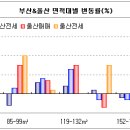 신항 개장 효과, 부산 강서 매매가 0.41% 올라 이미지