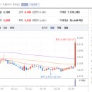 국전약품 주가 급등, 반도체·바이오 동시 성장 모멘텀