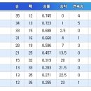 ☞ 2009~2010시즌 프로농구 팀별 경기결과 (完) 이미지