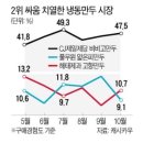 '얇은피 vs 고향만두'…1위보다 치열한 2위 싸움 이미지