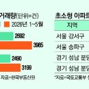 대출 조였더니 평수 안 보는 2030…서울 아파트 초소형 거래 ‘폭증’ 이미지