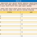 신둔 주유소 이미지