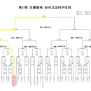 제57회 대통령배 전국고교야구대회 대진표 이미지