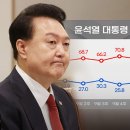 "TK서도 윤석열 지지율 8%p 폭락"‥리얼미터 또 '역대 최저' 이미지