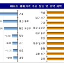 (주간 매매동향) 봄 이사수요 영향…전국 아파트값 0.13% 상승/서울 0.12% 상승…16주 연속 오름세 이미지