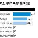 금태섭이파 김해영이 낙선예상... 이미지