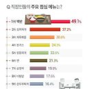 직장인 점심메뉴 순위 top 10 이미지