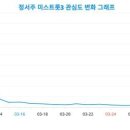 트렌드 핫 키워드 &#39;정서주 미스트롯3&#39; 성별·연령별 랭키파이 분석 데이터 결과, 2024년 4월 5일 기준 이미지