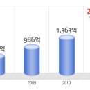 CJ올리브영 공채정보ㅣ[CJ올리브영] 2012년 하반기 공개채용 요점정리를 확인하세요!!!! 이미지
