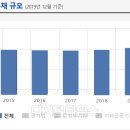 작년 부채 525.1兆… 1년새 20兆 넘게 늘어 이미지