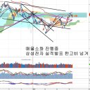 삼성전자 실적 발표와 통신주, 수급분석과 경기회복 이미지