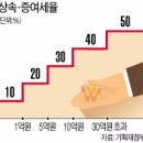 자녀 주택자금 25,000만원까지 증여세를 상속세로 사후 정산한다 이미지