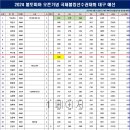 2024 볼토피아 오픈기념 국제선수권대회 대구지역 예선결과 (8/31일) 이미지