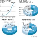 내집마련] 베이비붐 세대 은퇴귀농 1년새 2배 늘어 이미지