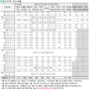 [여론조사] 24년 10월 3주차 갤럽(긍정평가 22%-부정평가 69%) 이미지