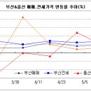 신항 개장 효과, 부산 강서 매매가 0.41% 올라 이미지