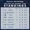 챔피언빌리어드 | PBA팀리그 6라운드 1일차 경기결과 성적 순위 - 블루원리조트 포스트시즌 진출 유력